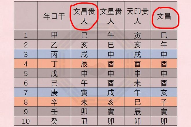 八字排盘看贵人位置(元亨利贞四柱八字排盘详解析)