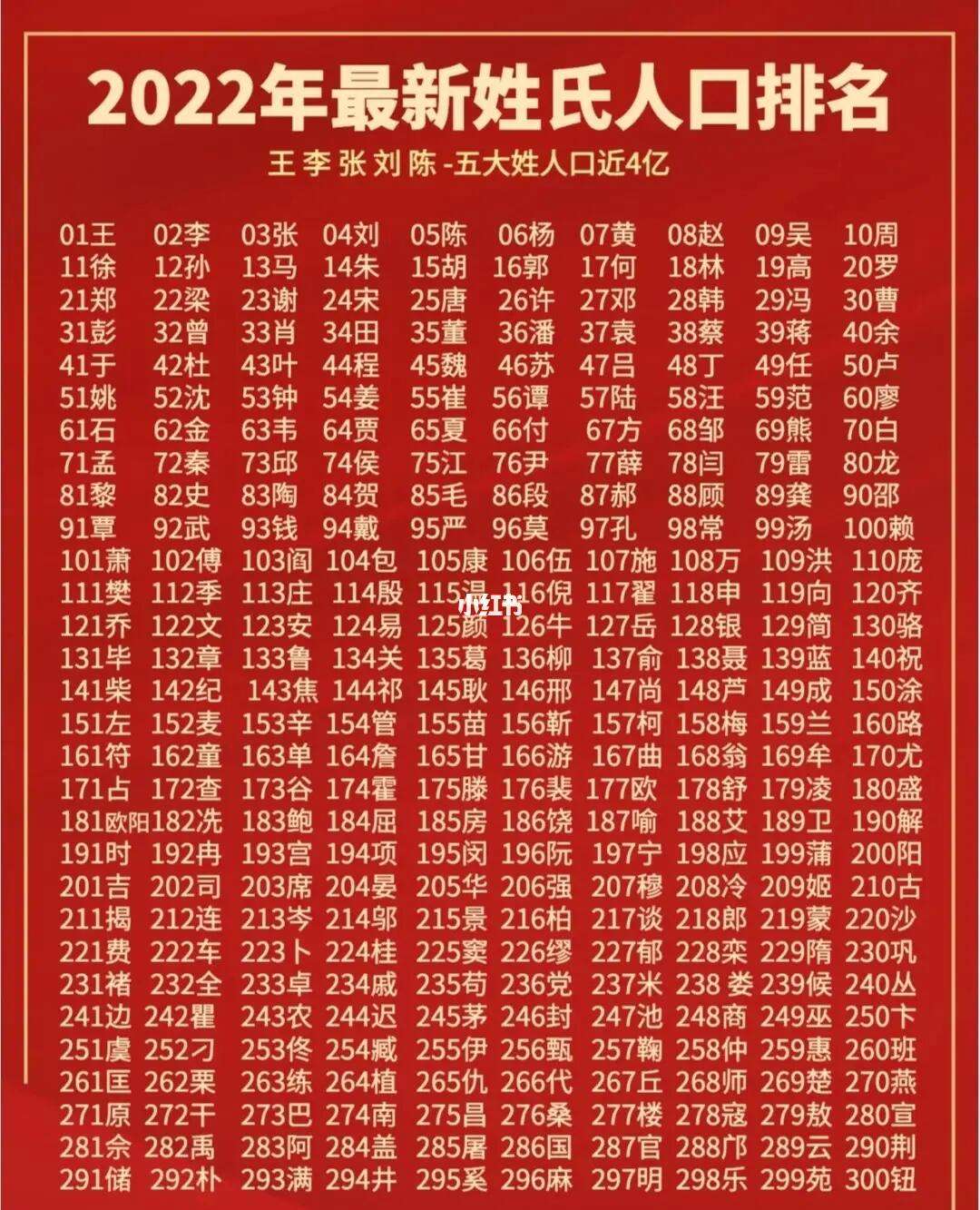 百家姓排行榜2023(2026最新百家姓人口排行300)