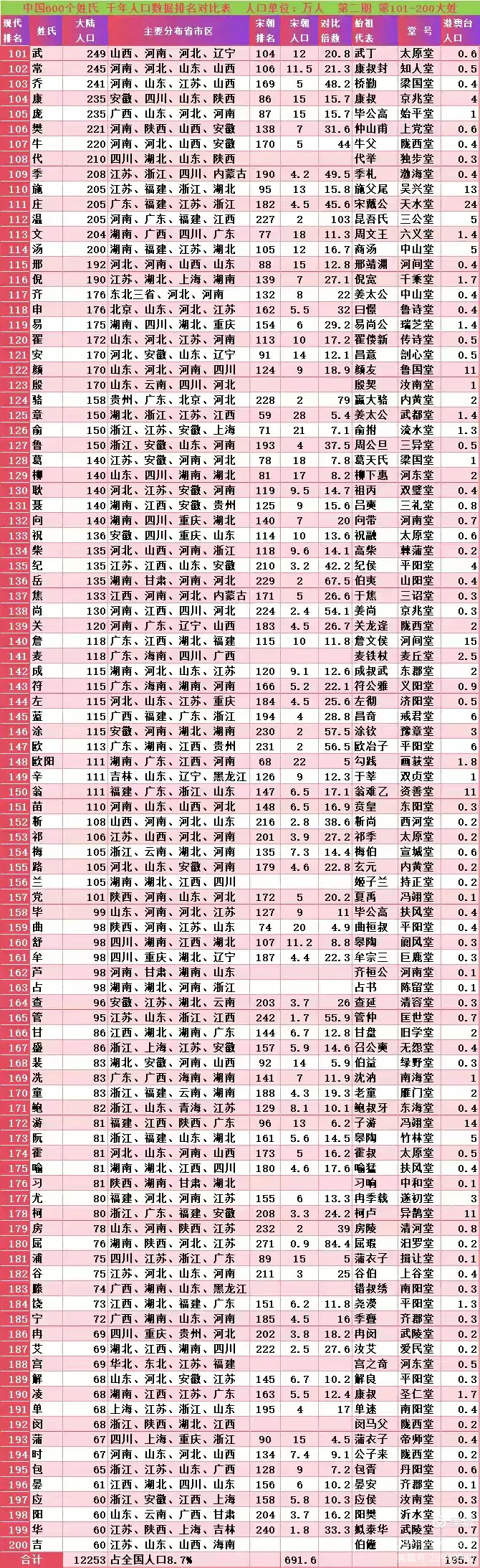 姓氏排名300至400(中国姓氏300至500排名)