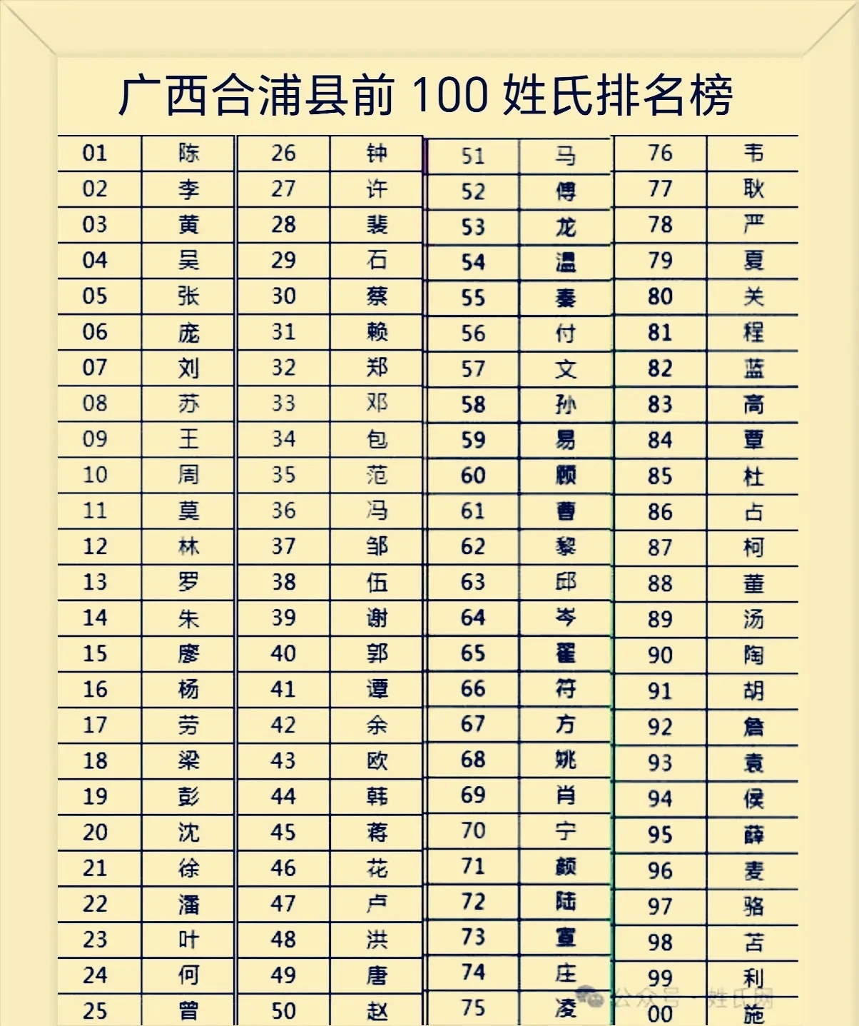 100名姓氏完整版(100个姓氏的完整排名)