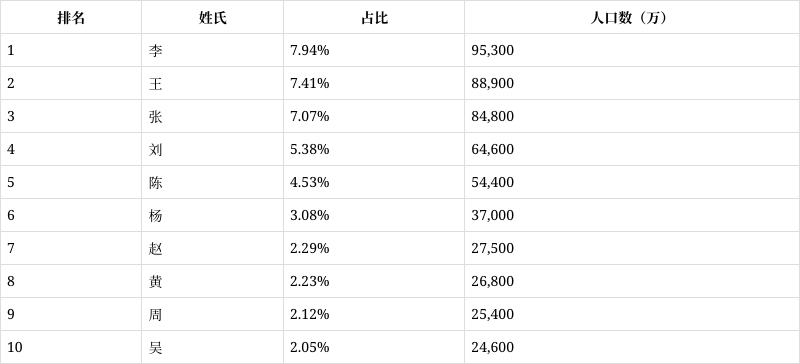 百家姓人口数量排行榜前一百名(百家姓排名1一100名人口数量)
