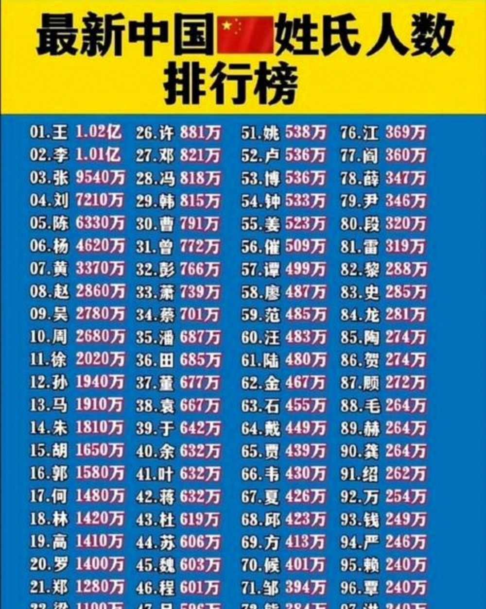 中国姓氏大全排行榜(中国姓氏大全排行榜名字) 中国姓氏大全排行榜(中国姓氏大全排行榜名字)