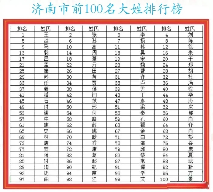 山西省百家姓排名前100名(百家姓排名前50的姓氏有哪些)