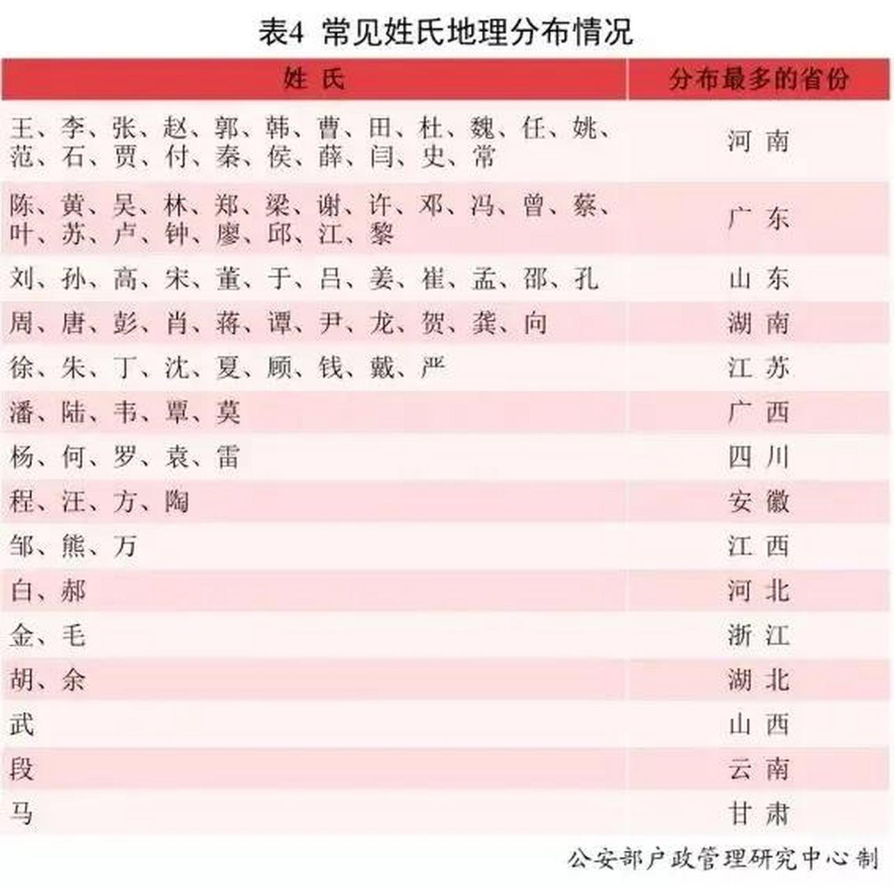 北京姓氏前100大姓(2026北京前100姓氏人口数据)