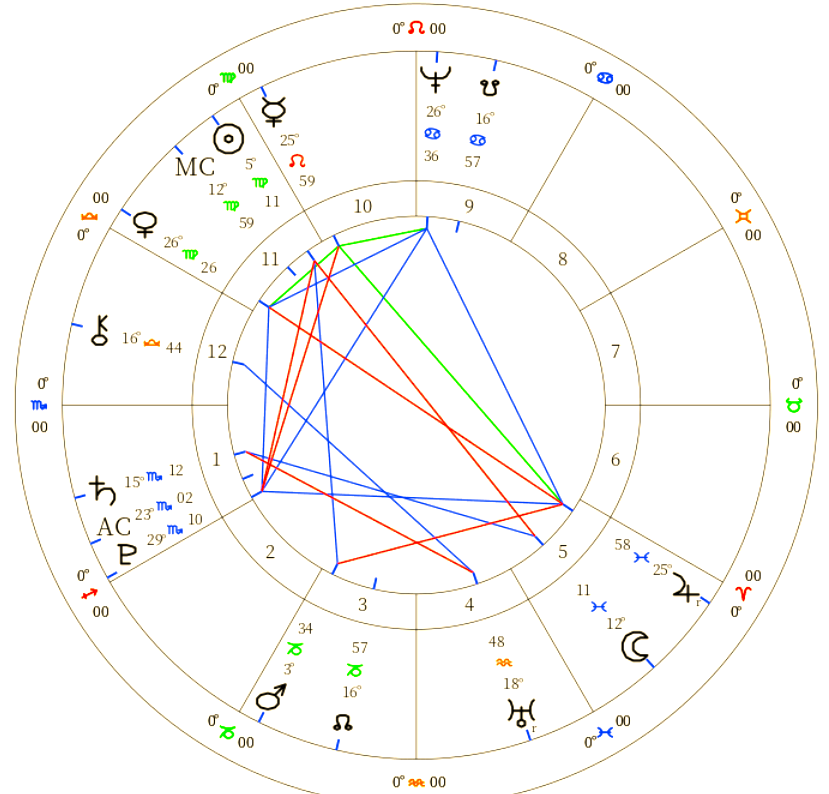 如何测试上升星座星盘(怎么测试自己的上升星座)