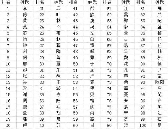 十大姓氏排名(十大姓氏排名表) 十大姓氏排名(十大姓氏排名表)