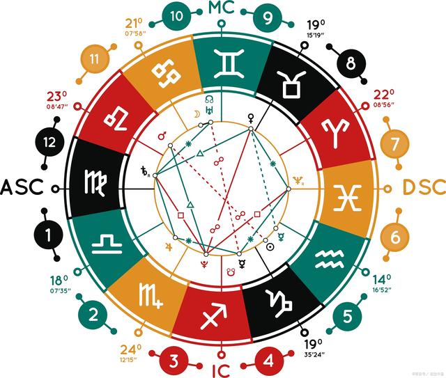 星座宫位顺序图(星座宫位判断旺衰)