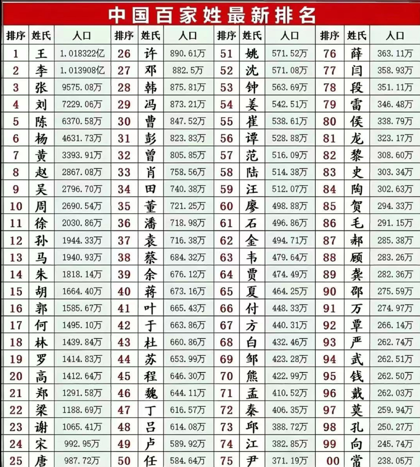 百家姓排位怎么排(百家姓排名怎么排的)