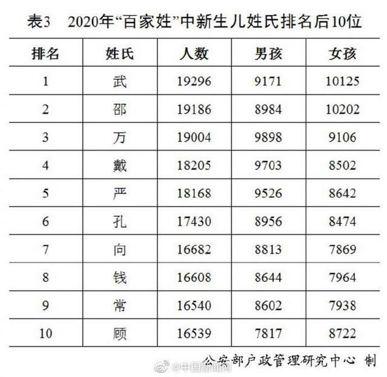 2020最新百家姓排位(2026最新百家姓人口排行300)
