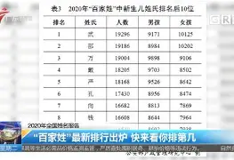 百家姓排名61位(百家姓排名1一1000) 百家姓排名61位(百家姓排名1一1000)