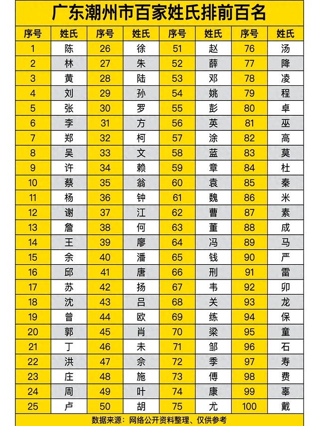 百家姓姓氏排列(百家姓排名前50的姓氏有哪些) 百家姓姓氏排列(百家姓排名前50的姓氏有哪些)