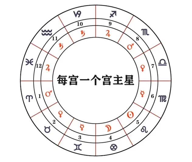 星座宫(星座宫位对照表)