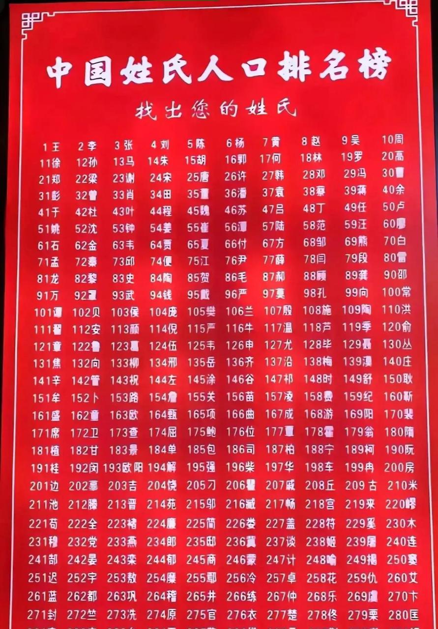 百家姓数量排名(百家姓排名人口数量各多少) 百家姓数量排名(百家姓排名人口数量各多少)