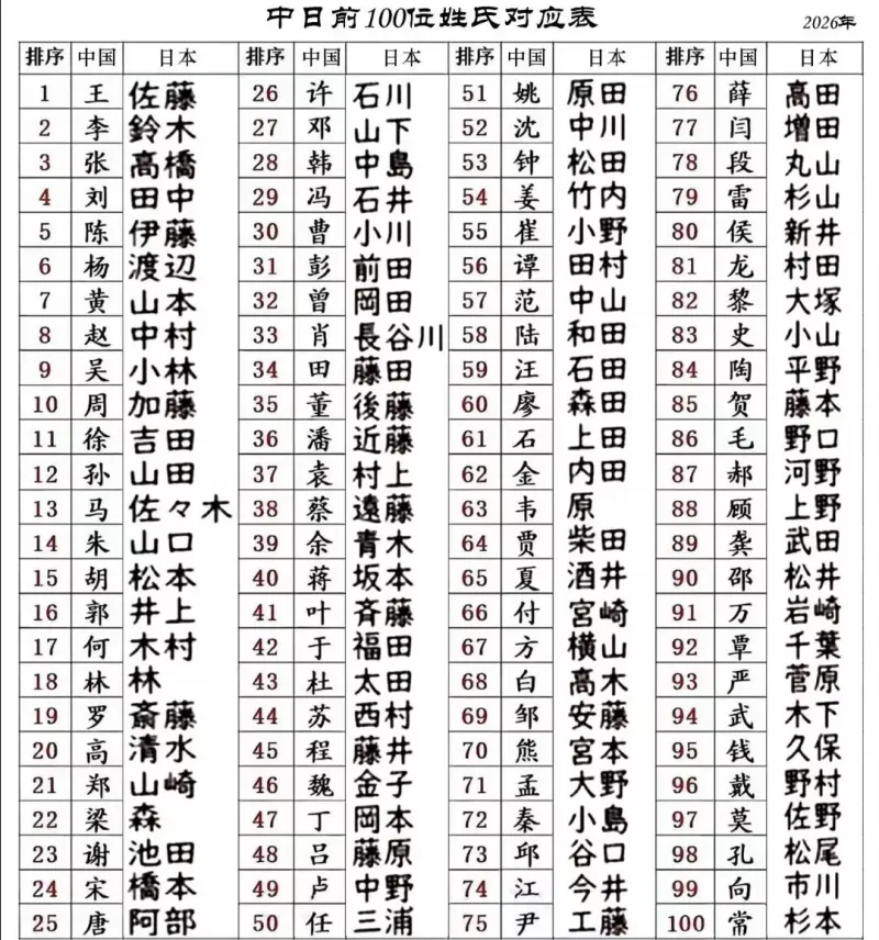 百家姓排名开始是赵钱生李吗(百家姓排名1一100名赵钱孙李)