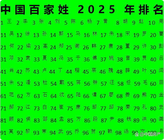 百家姓现在谁排第一(百家姓现在谁排第一位)