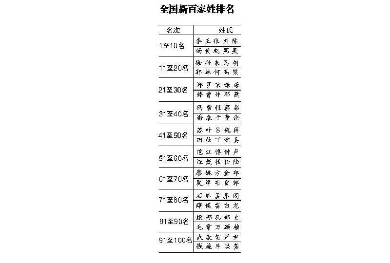 百家姓第十(中国百家姓氏大全排名)