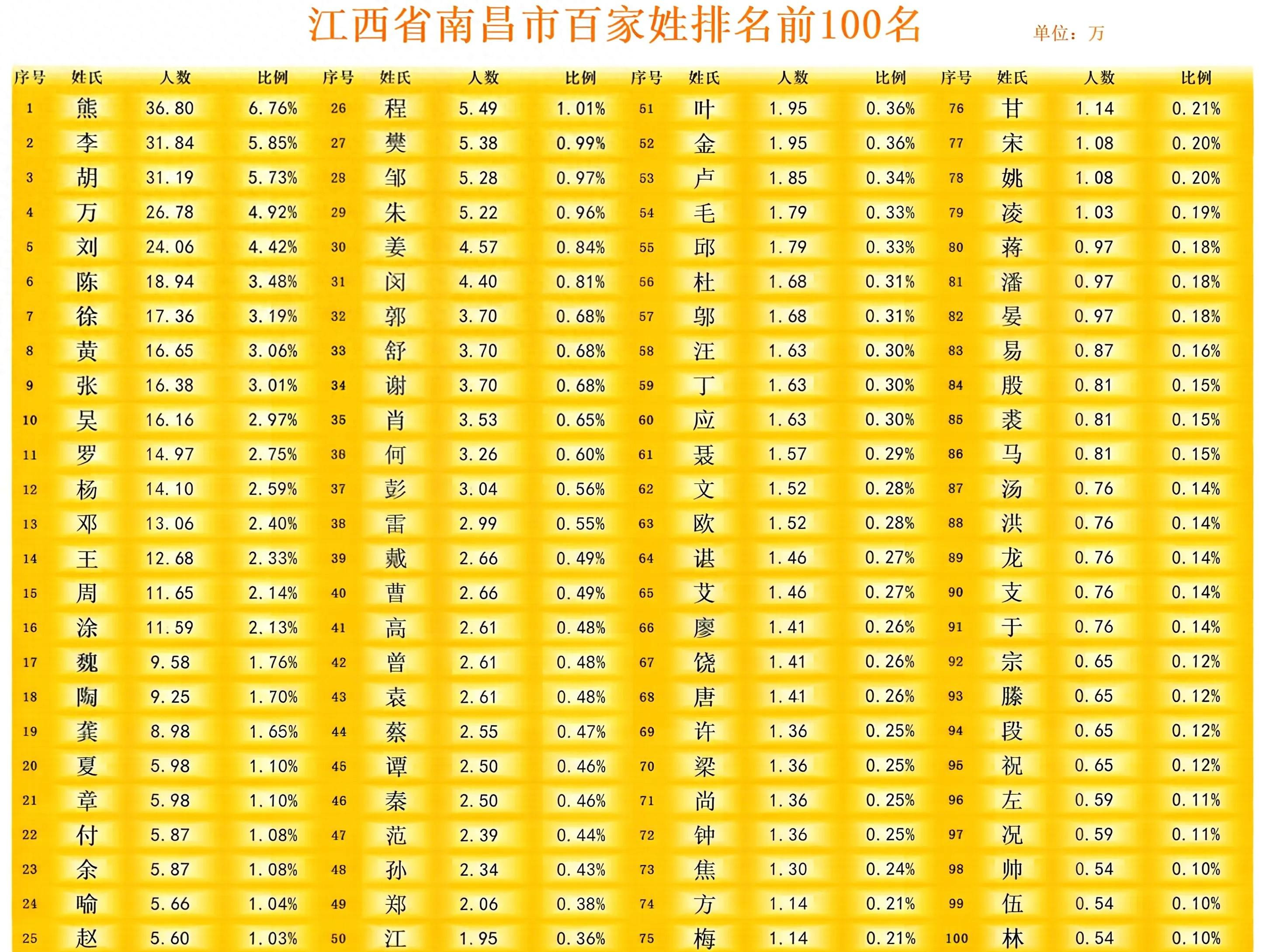 百家姓前一百(百家姓前一百位)