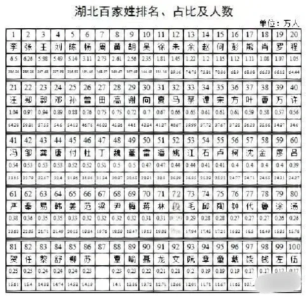 湖北100大姓氏排名(湖北前100名姓氏人口占比)