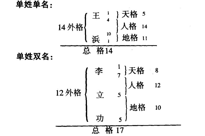 天格地格人格起名测试(起名天格地格人格总格外格欧阳百苛公式吉凶)