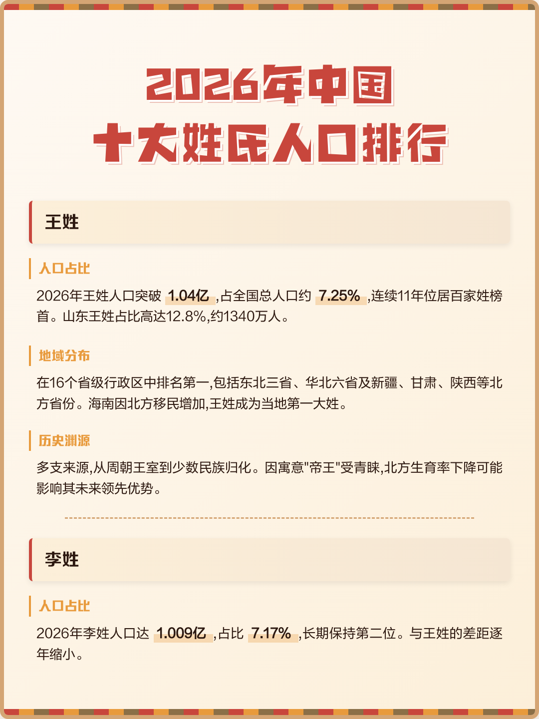 百家姓2026排行榜(百家姓2026最新排行榜) 百家姓2026排行榜(百家姓2026最新排行榜)