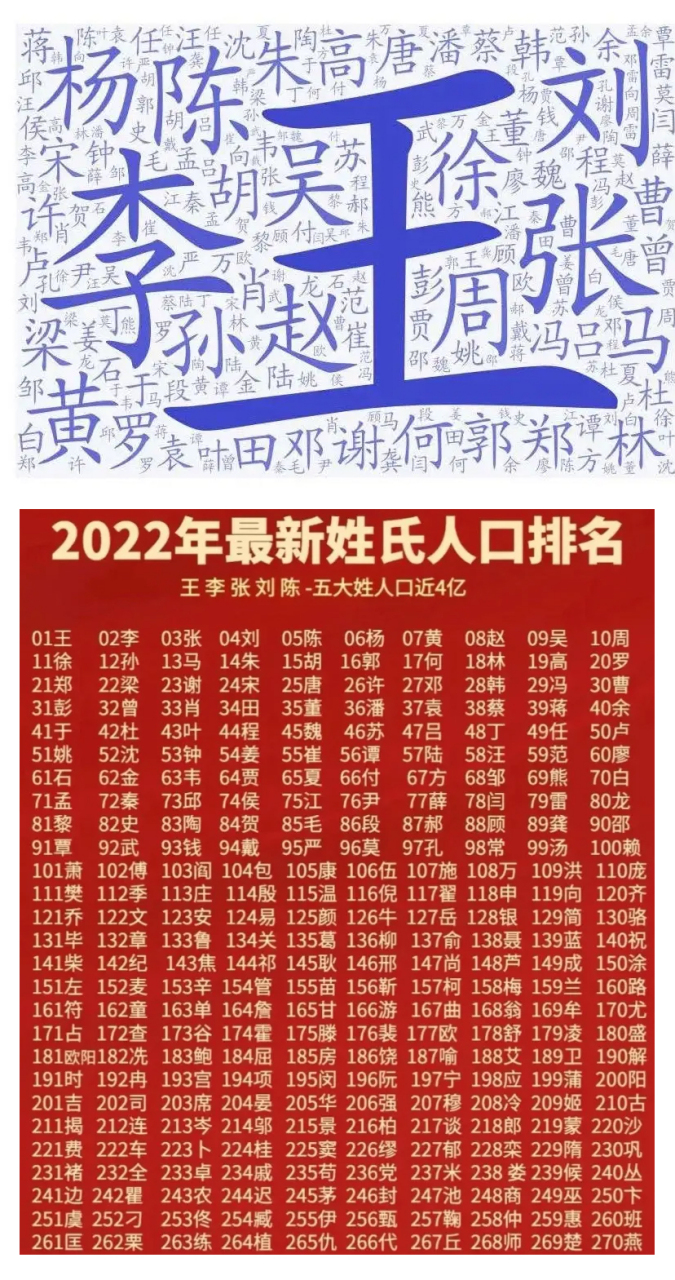 500大姓姓氏排行(中国500大姓完整表)
