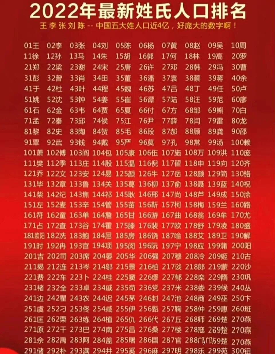 姓氏排名1一100名中国(中国姓氏排名最新榜单前50名)