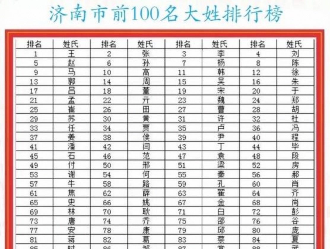 100大姓名单最新排名(河南100大姓一览表)