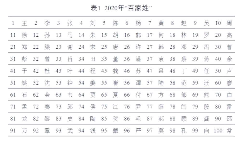 百家姓最新排名300个姓氏(百家姓最新排名300个姓氏有哪些)
