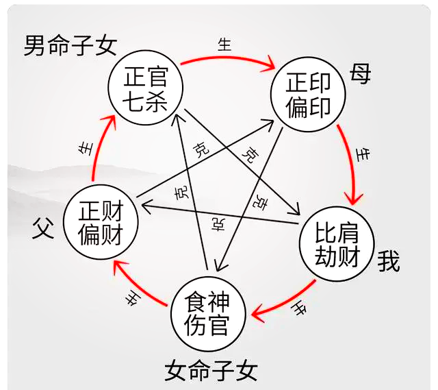 八字中十神比较全的解析(十神在八字中的实际应用案例) 八字中十神比较全的解析(十神在八字中的实际应用案例)