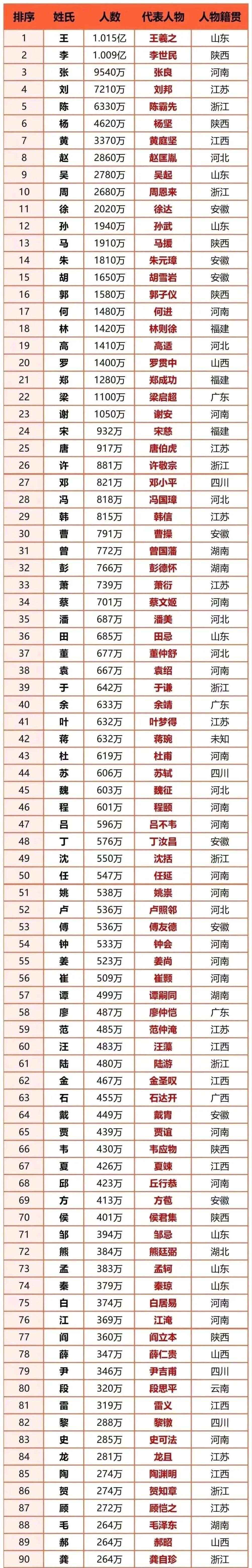 中国100大姓人口排名图(中国100大姓人口排名图片) 中国100大姓人口排名图(中国100大姓人口排名图片)