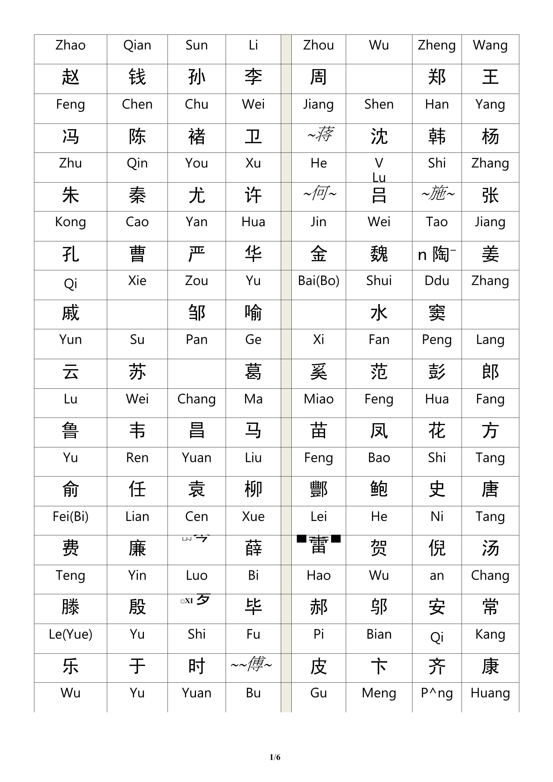 全国百家姓排名表最新标准版(全国百家姓人口数量排名25年) 全国百家姓排名表最新标准版(全国百家姓人口数量排名25年)