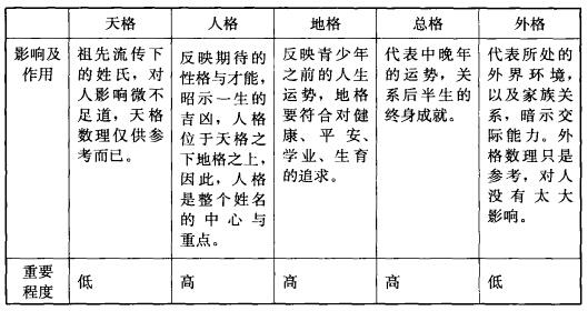 姓名五格数理解析(姓名学的五格数理表) 姓名五格数理解析(姓名学的五格数理表)