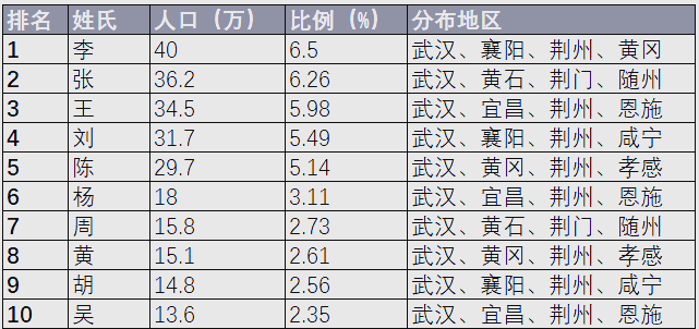 湖北百家姓人口排名(湖北百家姓排名100) 湖北百家姓人口排名(湖北百家姓排名100)