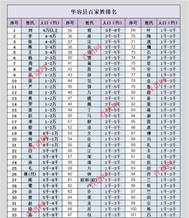 姓氏排名第1100名(姓氏排名最后十名)