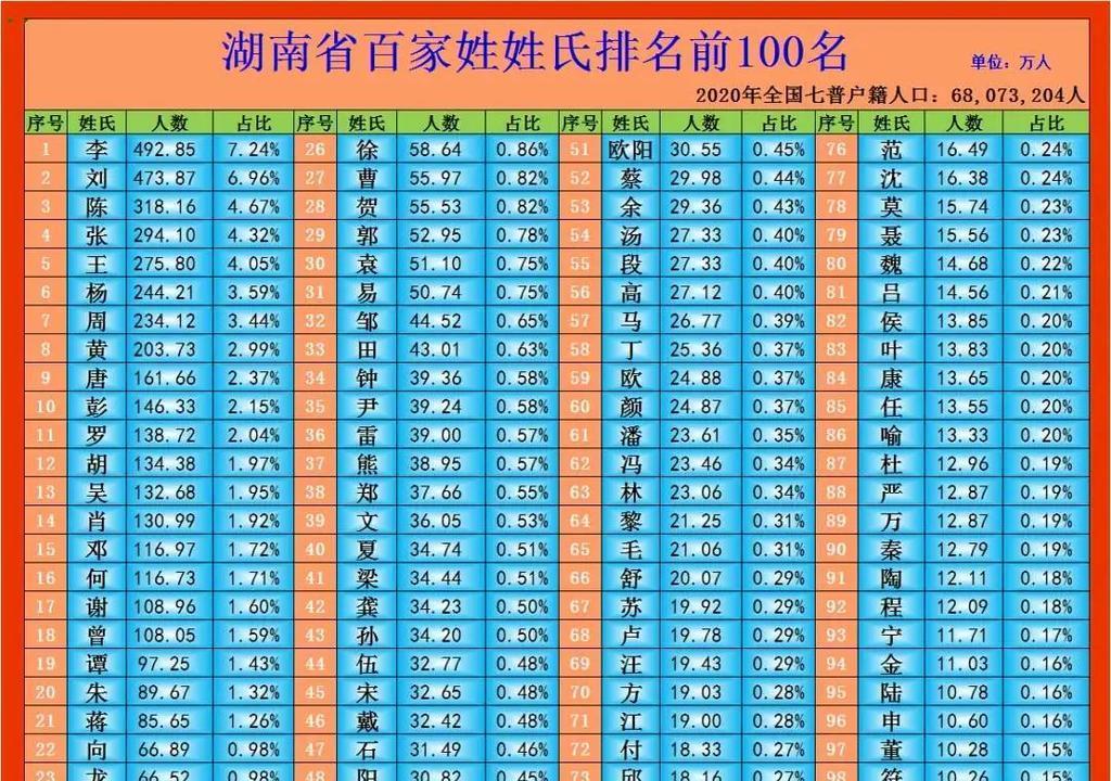 2026百家姓第100名数据(2026百家姓前300名完整版) 2026百家姓第100名数据(2026百家姓前300名完整版)