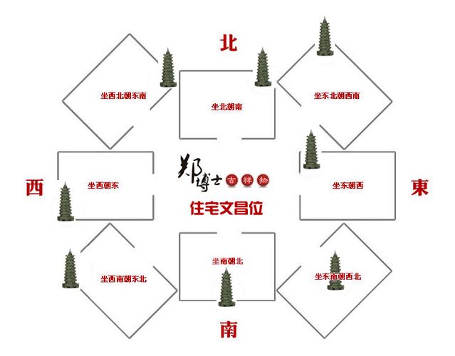 坐北向南的文昌位在哪里(坐东北向西南的文昌位在哪里)