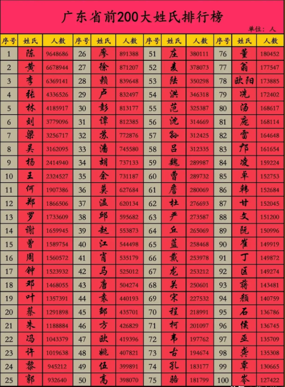 百家姓排名第一的是什么姓氏(百家姓排名第一的是什么姓氏啊) 百家姓排名第一的是什么姓氏(百家姓排名第一的是什么姓氏啊)