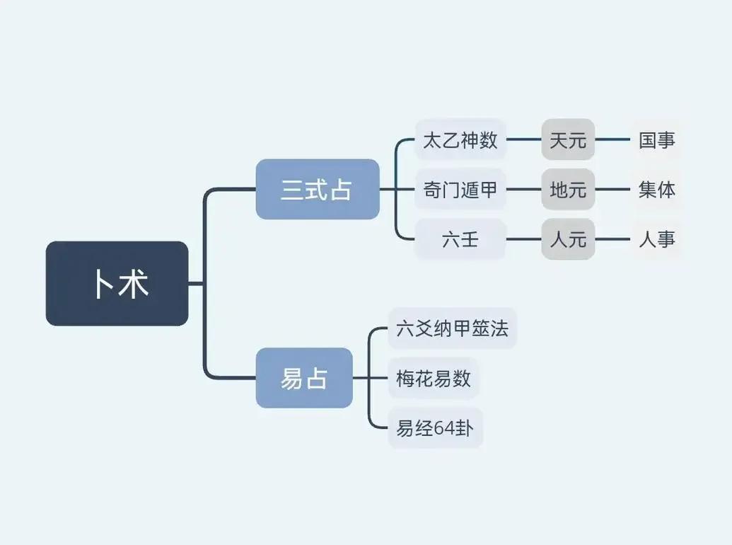 占卜之术怎么学(占卜之术是什么意思)