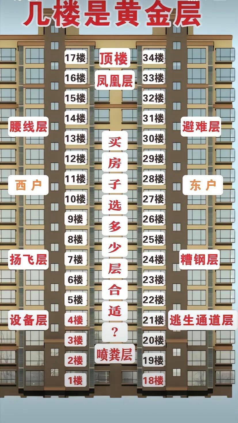 18层一般不买几楼(18层楼最旺的三个楼层)