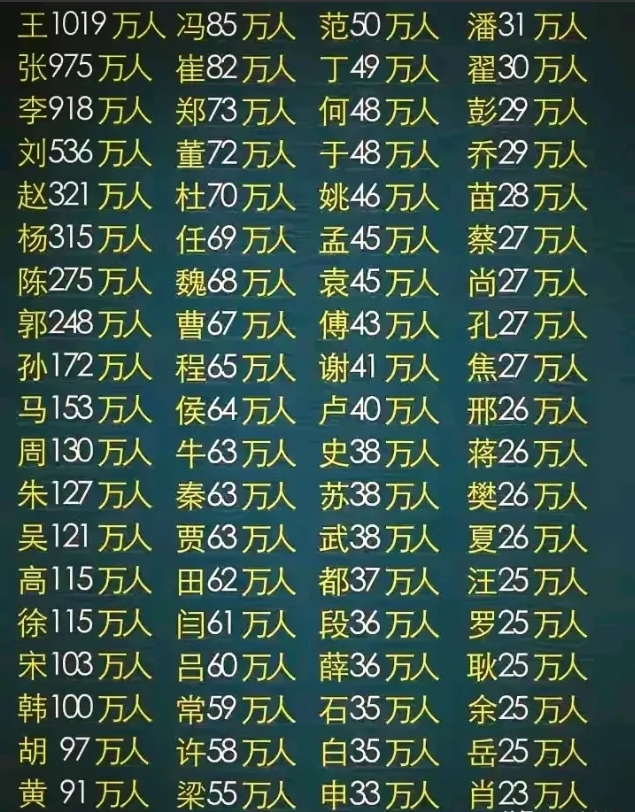 百家姓姓王的排第几(百家姓姓王的排第几位)