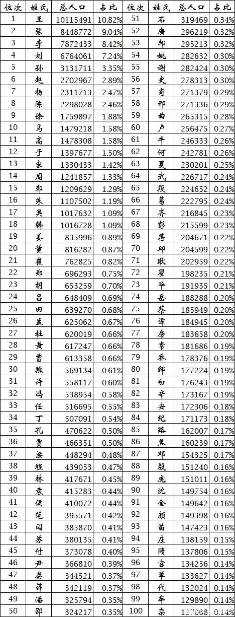 百家姓氏大全排名前十(百家姓氏大全完整版图片) 百家姓氏大全排名前十(百家姓氏大全完整版图片)