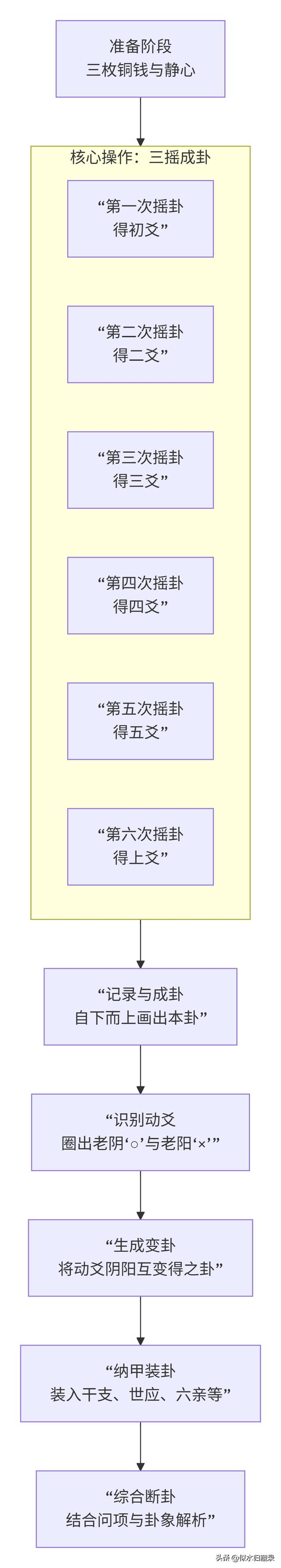 易经占卜的原理是什么(易经占卜术是不是讲的概率)