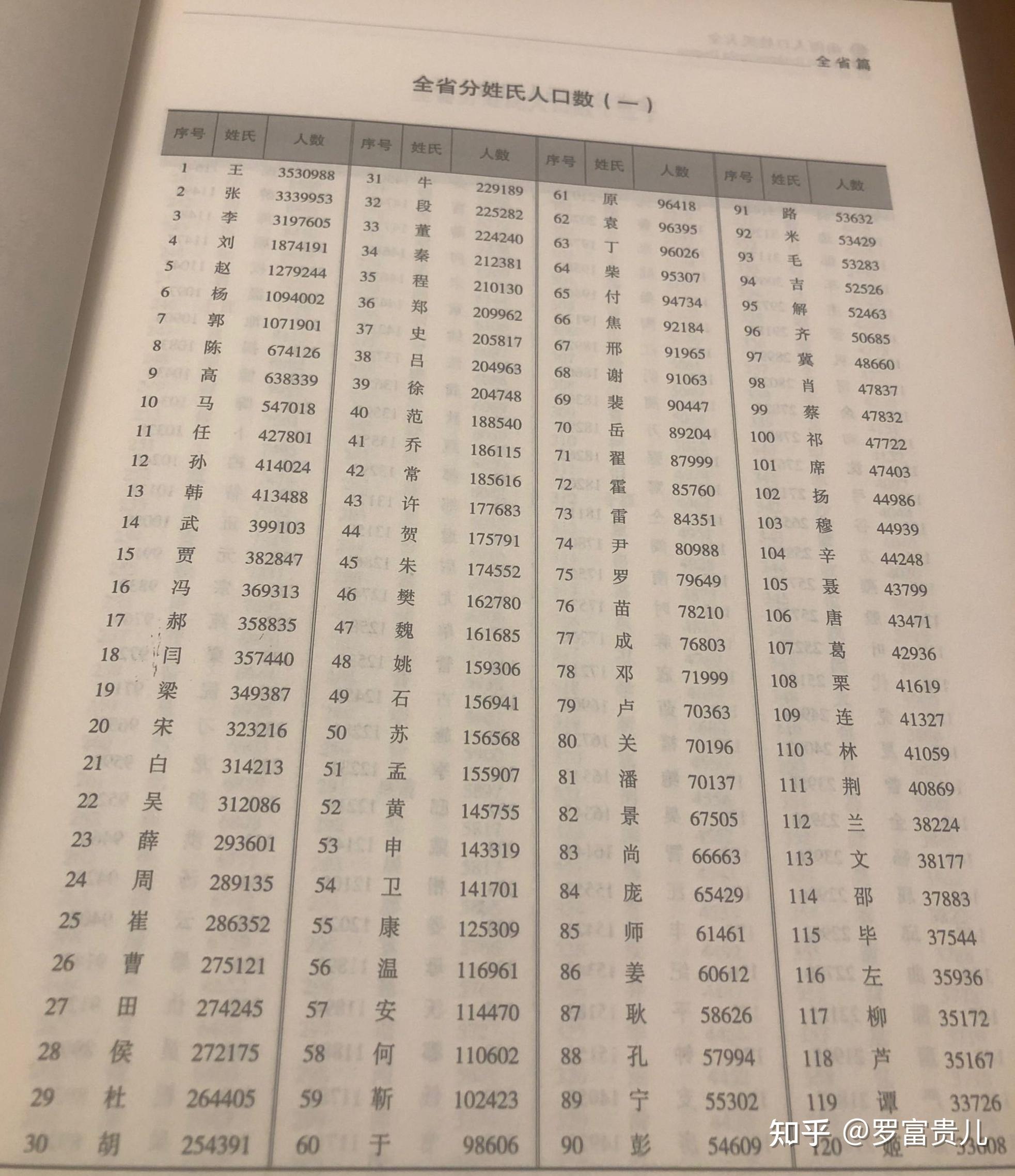 百家姓高排名多少(百家姓排名人数排名)
