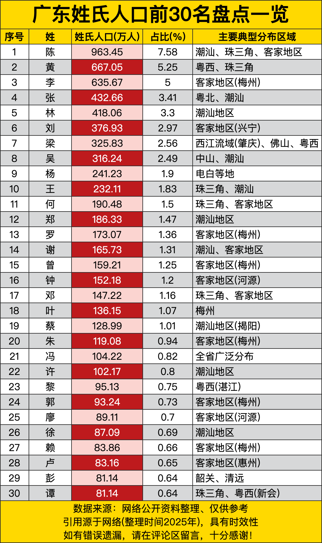 关于姓氏排名1一500名人口的信息