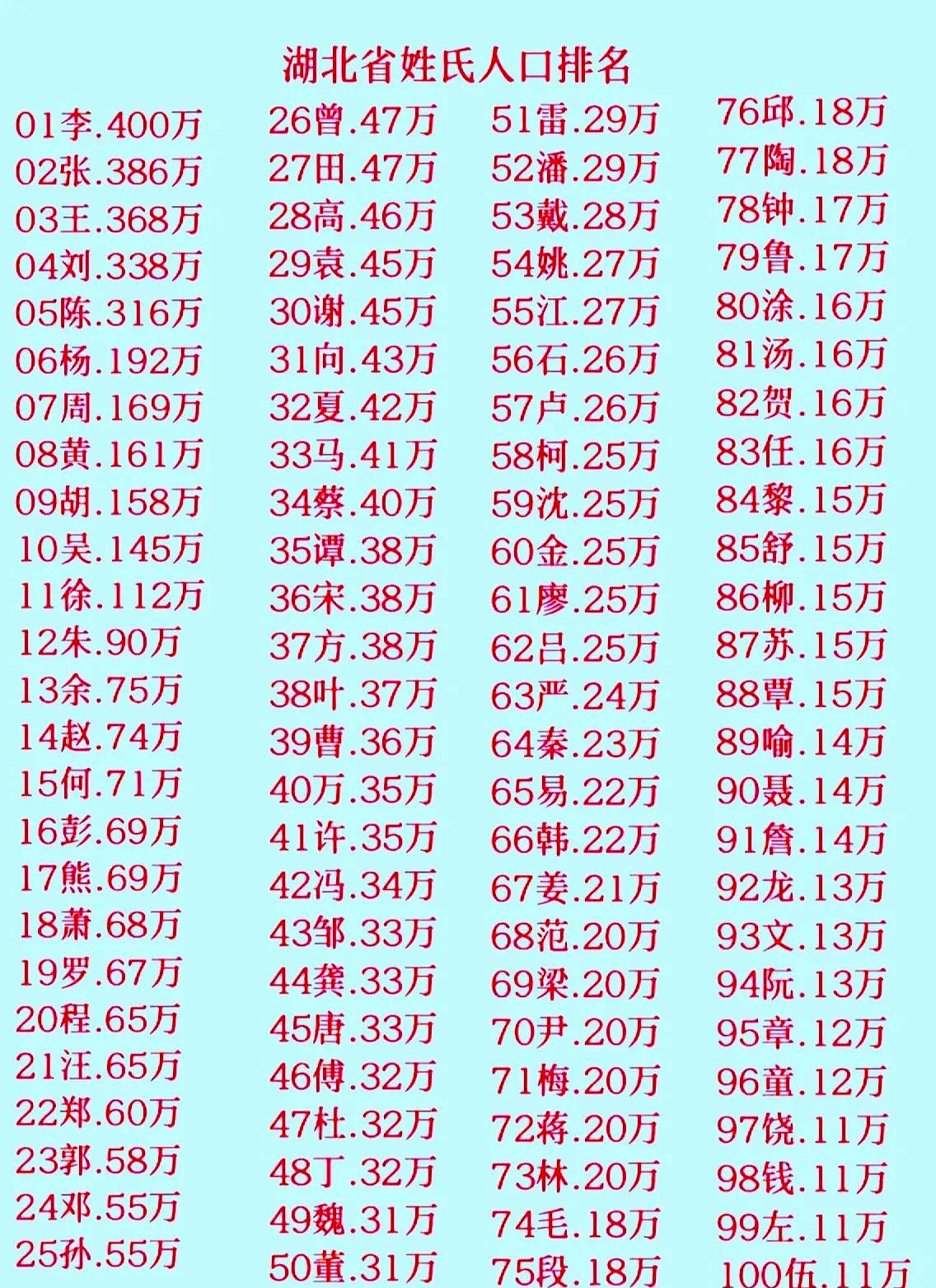 关于姓氏排名1一500名人口的信息 关于姓氏排名1一500名人口的信息