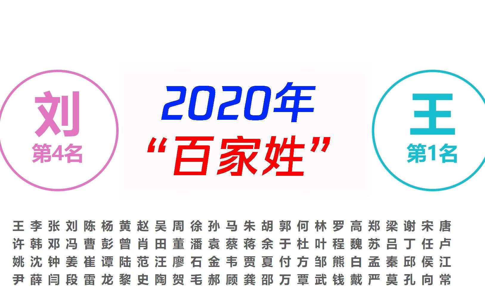 2020年百家姓的排行表(2025年百家姓排行榜前100名) 2020年百家姓的排行表(2025年百家姓排行榜前100名)