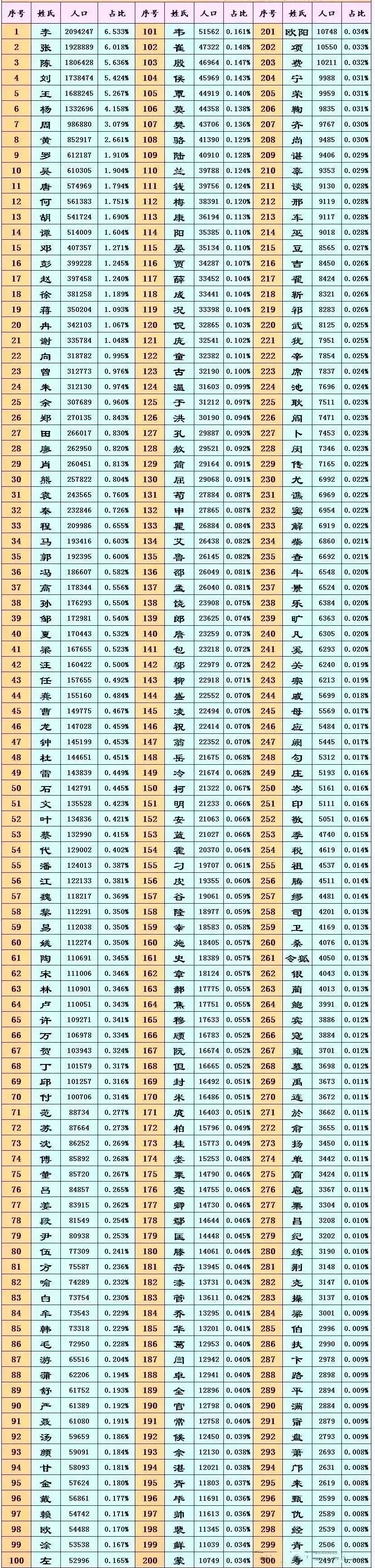 2020年百家姓人口数量(全国百家姓人口数量排名25年)