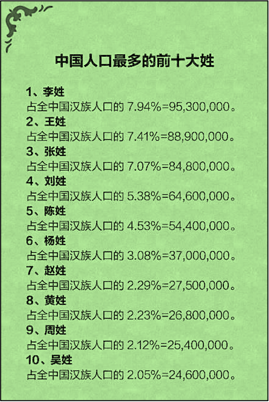 现在的百家姓有多少个姓氏(百家姓里面到底有多少个姓氏) 现在的百家姓有多少个姓氏(百家姓里面到底有多少个姓氏)