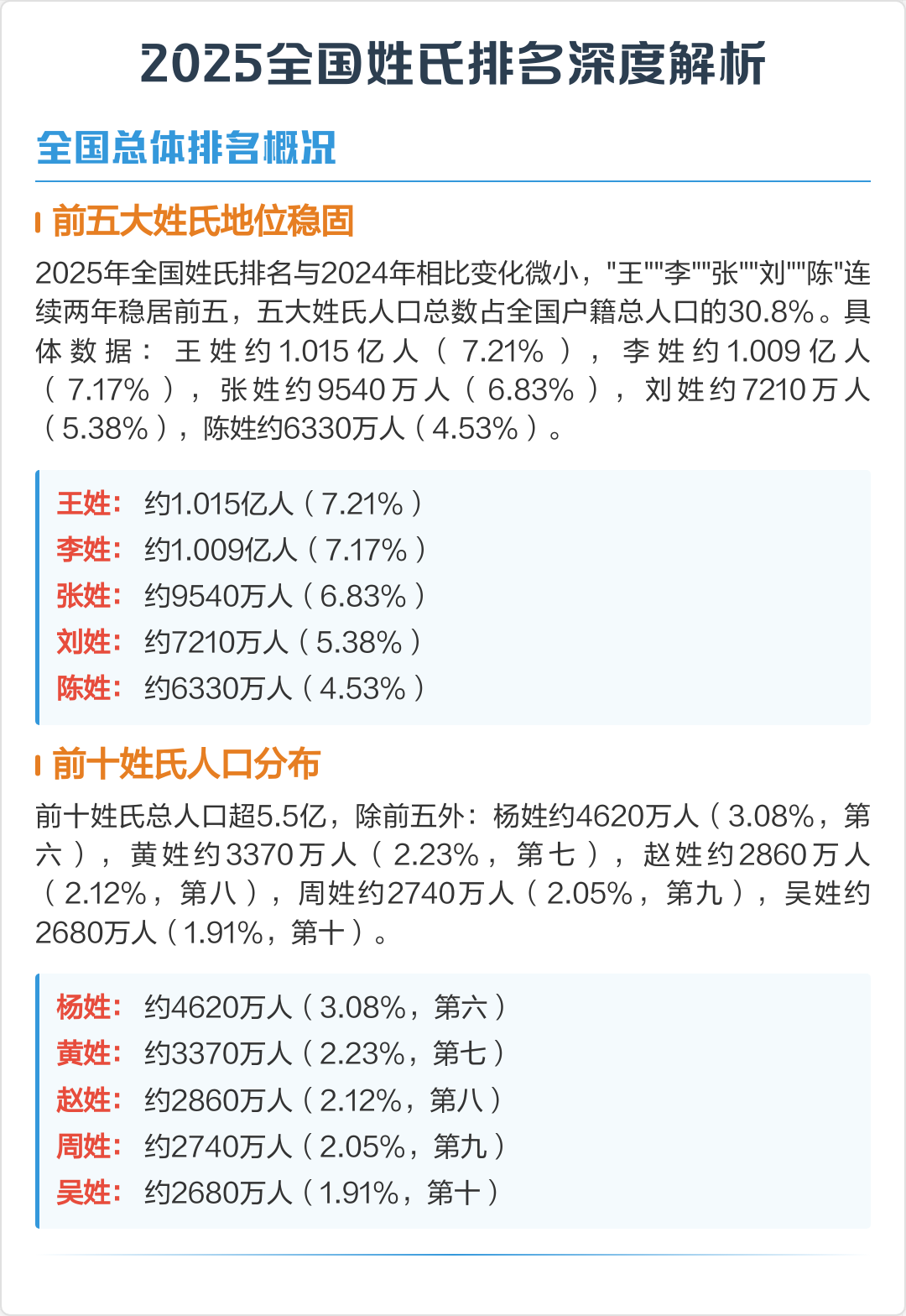 关于百家姓人口排行榜2024年最新的信息 关于百家姓人口排行榜2024年最新的信息