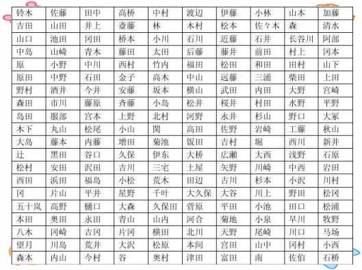 日本姓氏大全一览表(日本姓氏大全一览表图片)